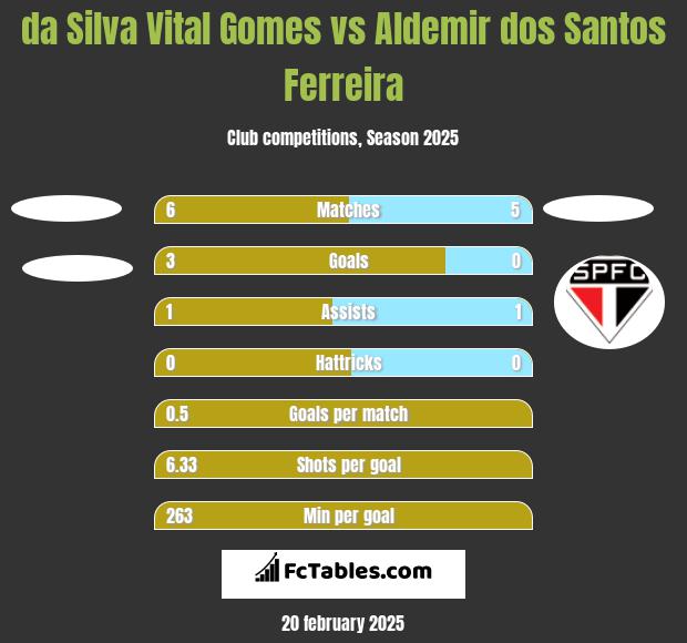 da Silva Vital Gomes vs Aldemir dos Santos Ferreira h2h player stats