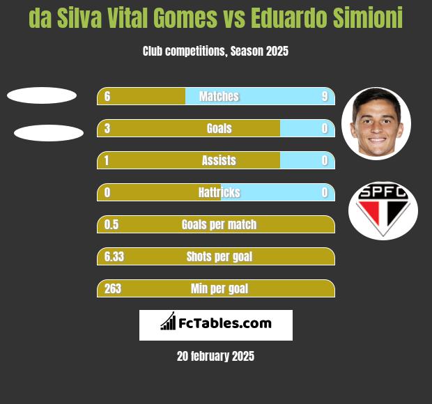 da Silva Vital Gomes vs Eduardo Simioni h2h player stats