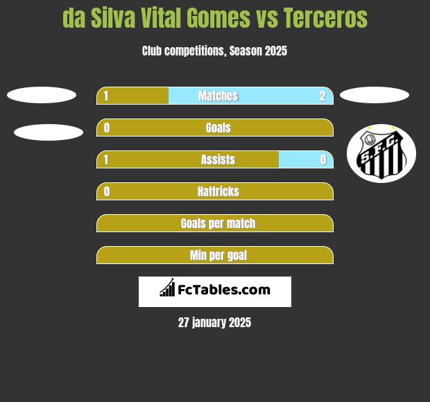 da Silva Vital Gomes vs Terceros h2h player stats