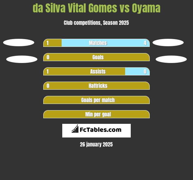 da Silva Vital Gomes vs Oyama h2h player stats