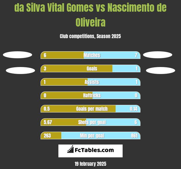 da Silva Vital Gomes vs Nascimento de Oliveira h2h player stats