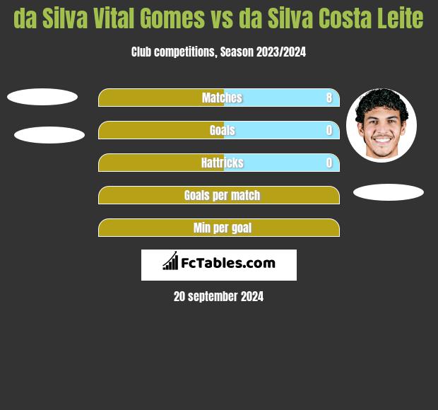 da Silva Vital Gomes vs da Silva Costa Leite h2h player stats