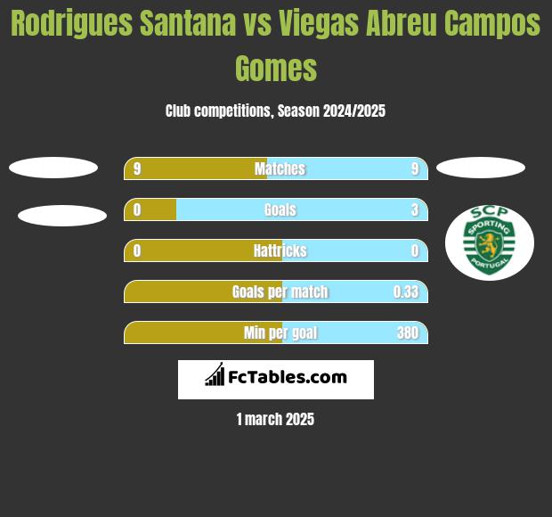 Rodrigues Santana vs Viegas Abreu Campos Gomes h2h player stats