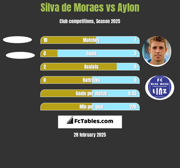 Silva de Moraes vs Aylon h2h player stats