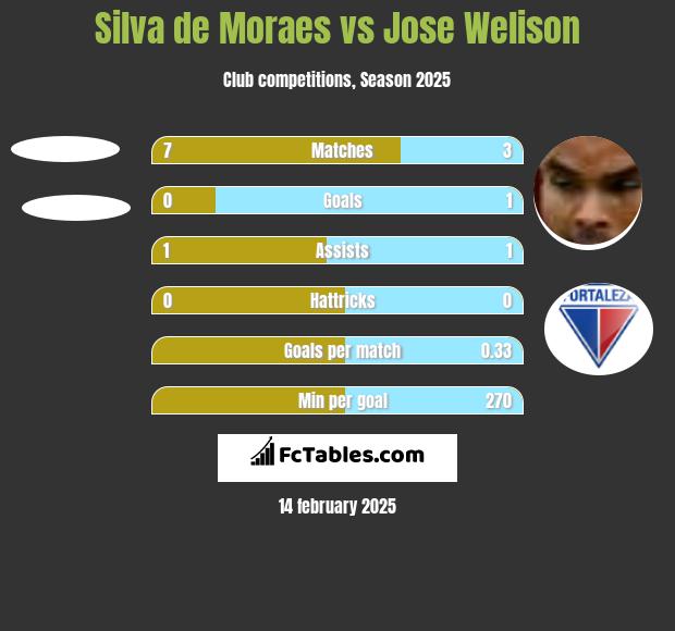 Silva de Moraes vs Jose Welison h2h player stats