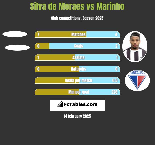 Silva de Moraes vs Marinho h2h player stats