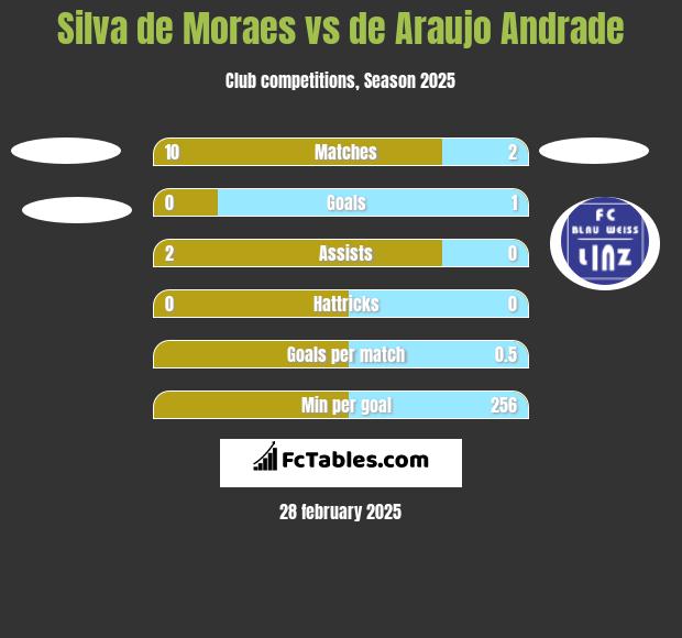 Silva de Moraes vs de Araujo Andrade h2h player stats