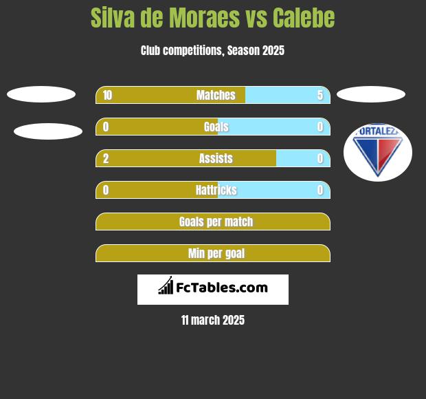 Silva de Moraes vs Calebe h2h player stats