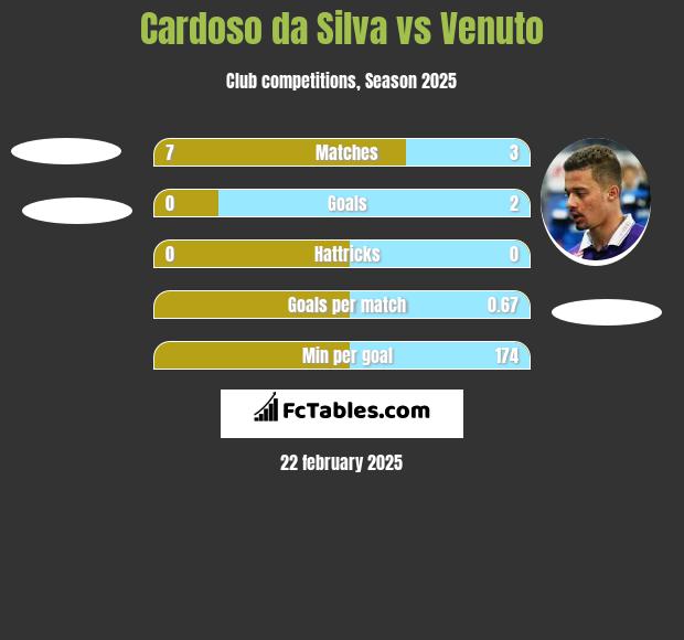 Cardoso da Silva vs Venuto h2h player stats