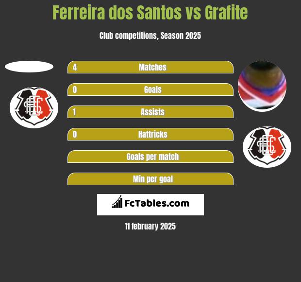 Ferreira dos Santos vs Grafite h2h player stats