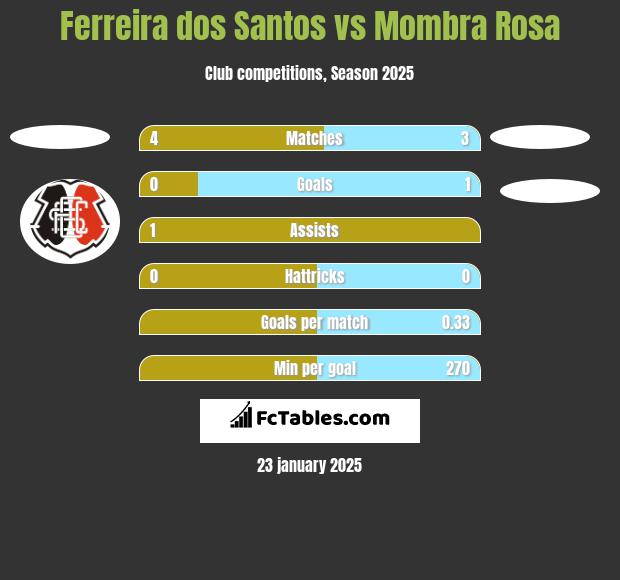 Ferreira dos Santos vs Mombra Rosa h2h player stats