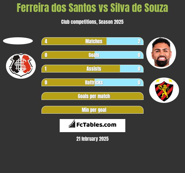 Ferreira dos Santos vs Silva de Souza h2h player stats