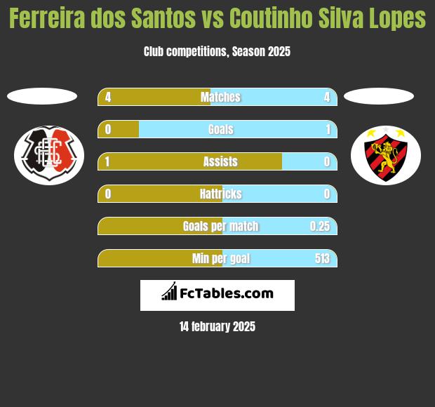 Ferreira dos Santos vs Coutinho Silva Lopes h2h player stats