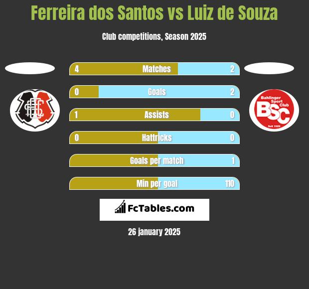 Ferreira dos Santos vs Luiz de Souza h2h player stats