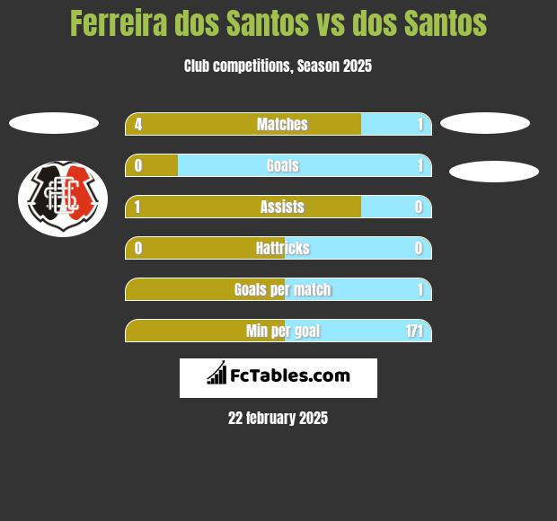 Ferreira dos Santos vs dos Santos h2h player stats