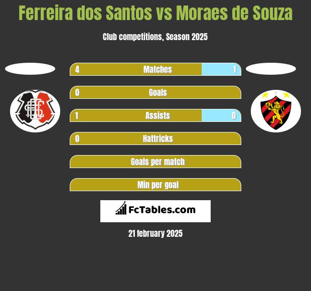 Ferreira dos Santos vs Moraes de Souza h2h player stats