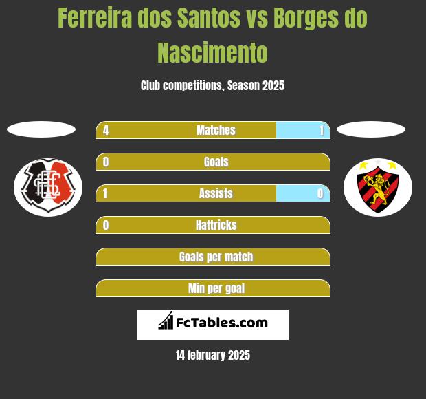 Ferreira dos Santos vs Borges do Nascimento h2h player stats