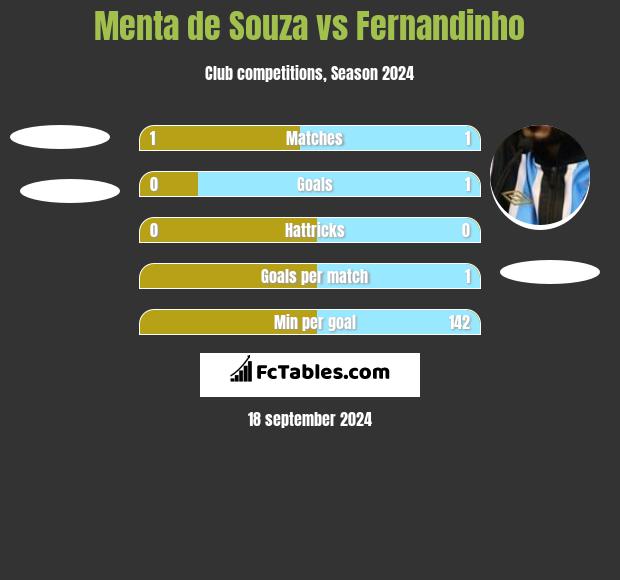 Menta de Souza vs Fernandinho h2h player stats