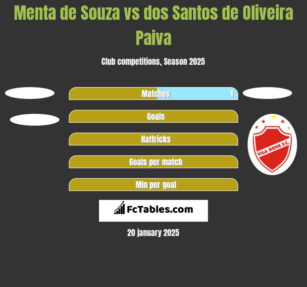 Menta de Souza vs dos Santos de Oliveira Paiva h2h player stats