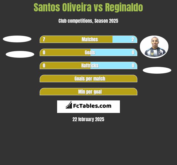 Santos Oliveira vs Reginaldo h2h player stats