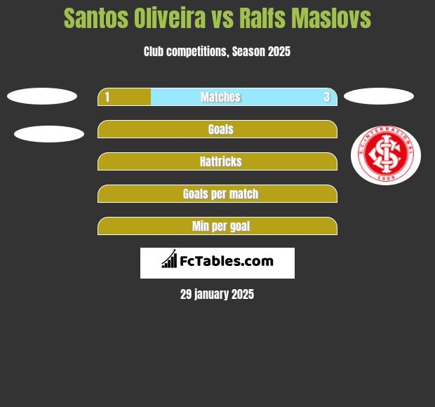 Santos Oliveira vs Ralfs Maslovs h2h player stats