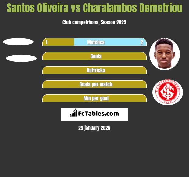 Santos Oliveira vs Charalambos Demetriou h2h player stats