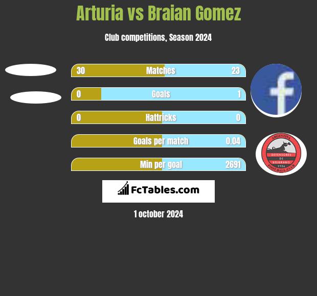 Arturia vs Braian Gomez h2h player stats