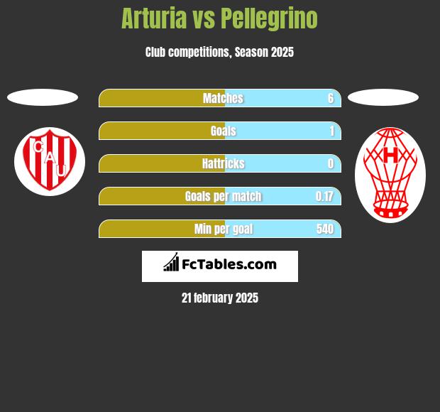 Arturia vs Pellegrino h2h player stats