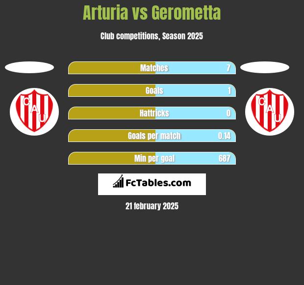 Arturia vs Gerometta h2h player stats