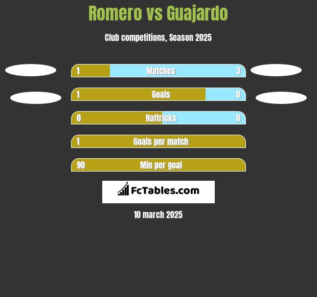 Romero vs Guajardo h2h player stats