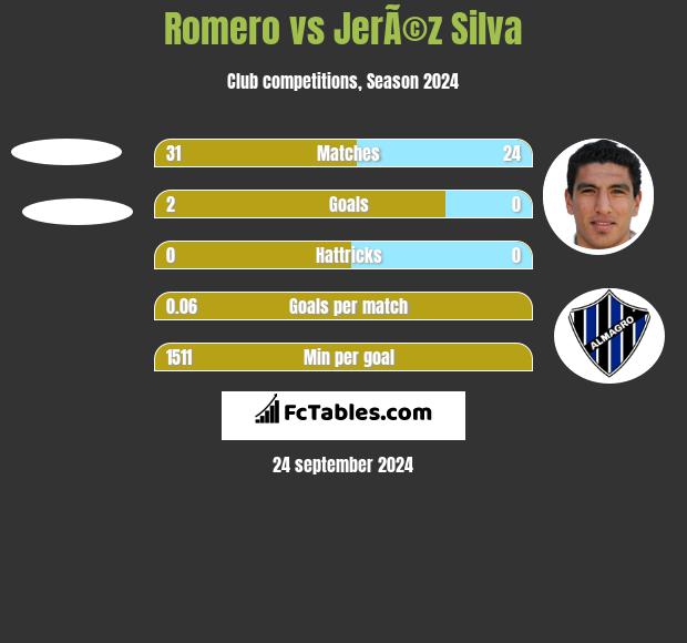 Romero vs JerÃ©z Silva h2h player stats