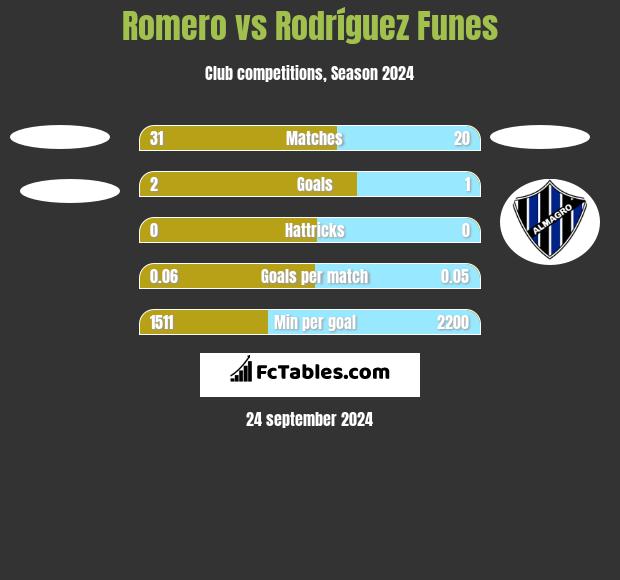 Romero vs Rodríguez Funes h2h player stats