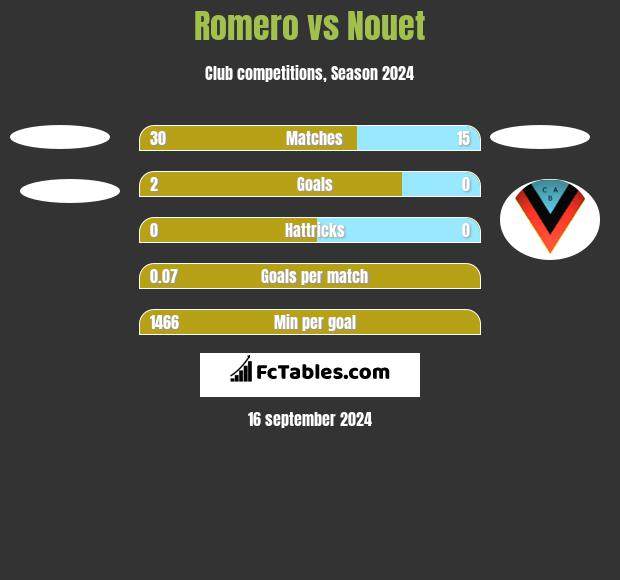 Romero vs Nouet h2h player stats