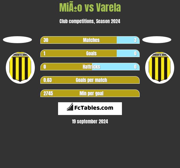 MiÃ±o vs Varela h2h player stats