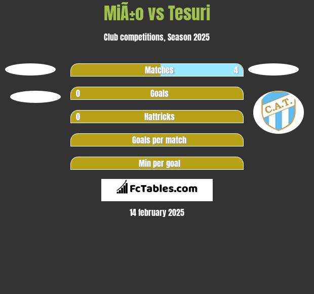 MiÃ±o vs Tesuri h2h player stats