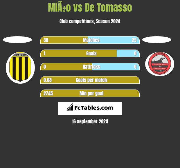 MiÃ±o vs De Tomasso h2h player stats