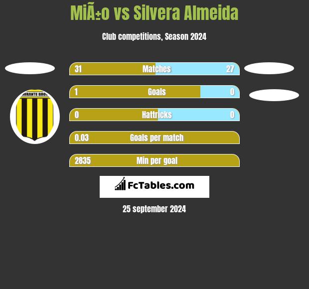 MiÃ±o vs Silvera Almeida h2h player stats