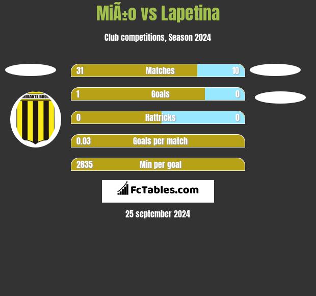 MiÃ±o vs Lapetina h2h player stats