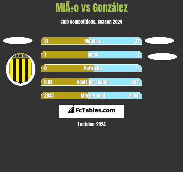 MiÃ±o vs González h2h player stats