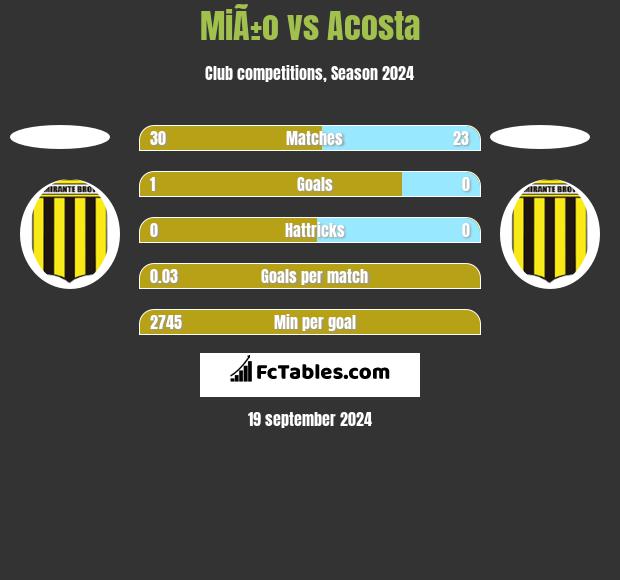 MiÃ±o vs Acosta h2h player stats