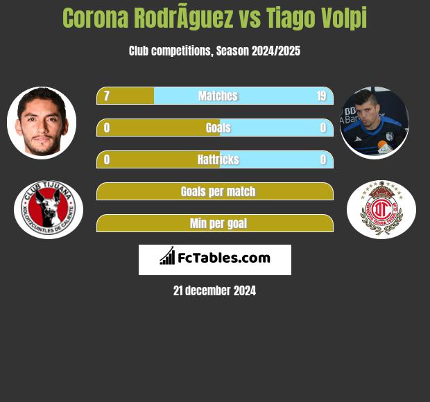 Corona RodrÃ­guez vs Tiago Volpi h2h player stats