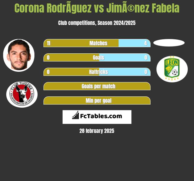 Corona RodrÃ­guez vs JimÃ©nez Fabela h2h player stats