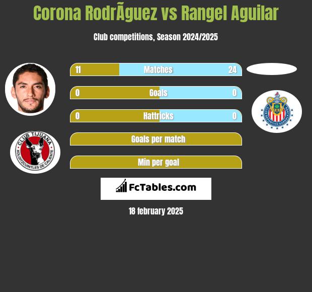 Corona RodrÃ­guez vs Rangel Aguilar h2h player stats