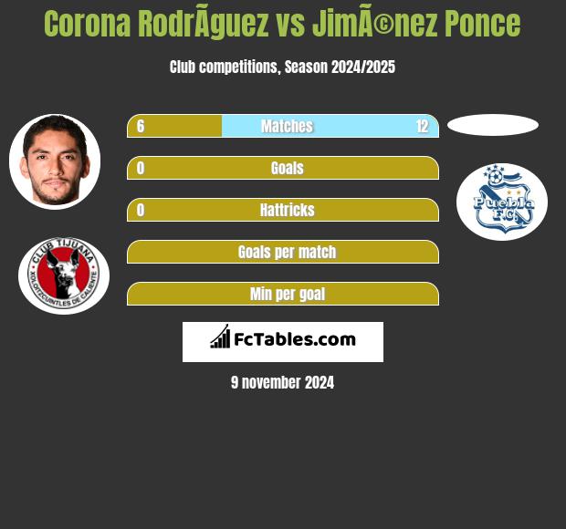 Corona RodrÃ­guez vs JimÃ©nez Ponce h2h player stats