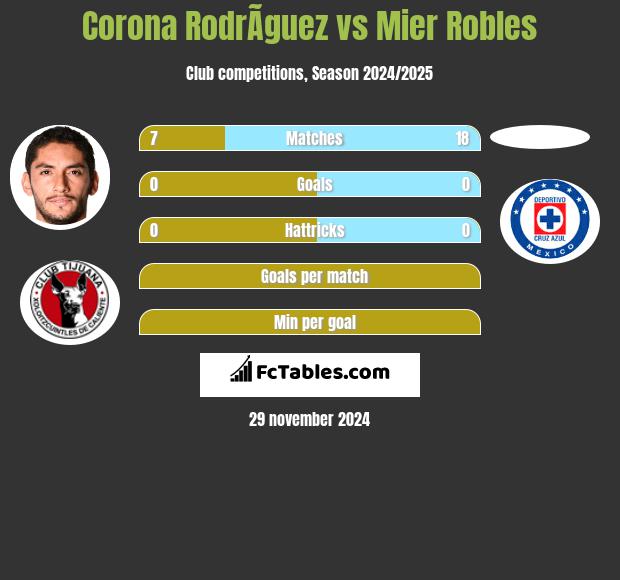 Corona RodrÃ­guez vs Mier Robles h2h player stats