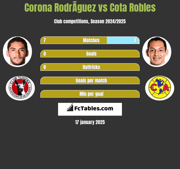 Corona RodrÃ­guez vs Cota Robles h2h player stats