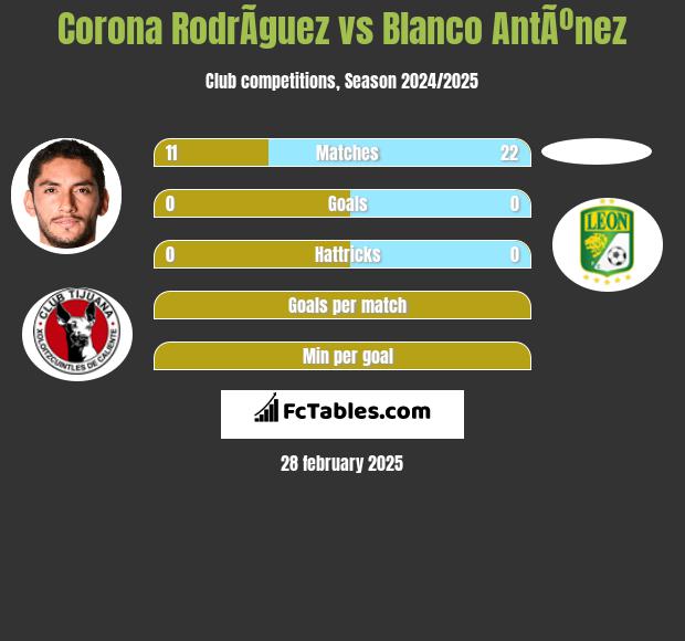 Corona RodrÃ­guez vs Blanco AntÃºnez h2h player stats