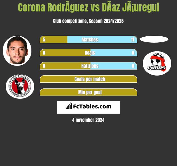 Corona RodrÃ­guez vs DÃ­az JÃ¡uregui h2h player stats