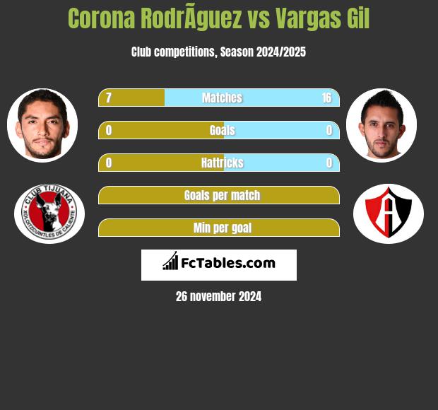 Corona RodrÃ­guez vs Vargas Gil h2h player stats