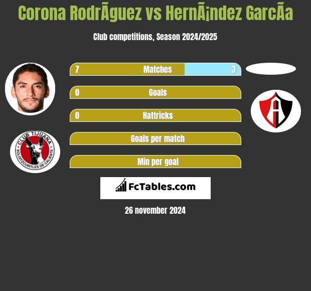 Corona RodrÃ­guez vs HernÃ¡ndez GarcÃ­a h2h player stats